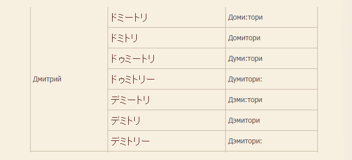 Naziv Dmitrij, Dima na japanskom