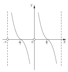 Grafik fungsi trigonometri - cotangensoid