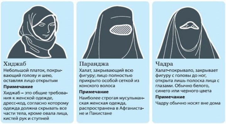 Основные виды традиционных головных уборов у мусульманских женщин.