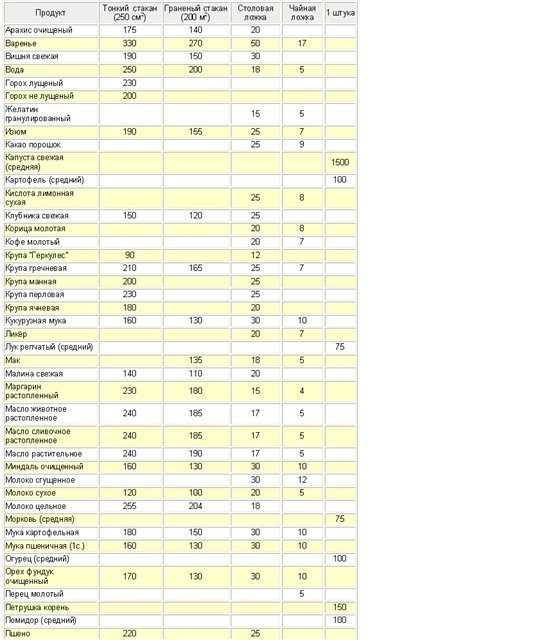 Таблица кухонных мер, весов и объемов продуктов в граммах, ложках, миллилитрах для сыпучих продуктов и круп