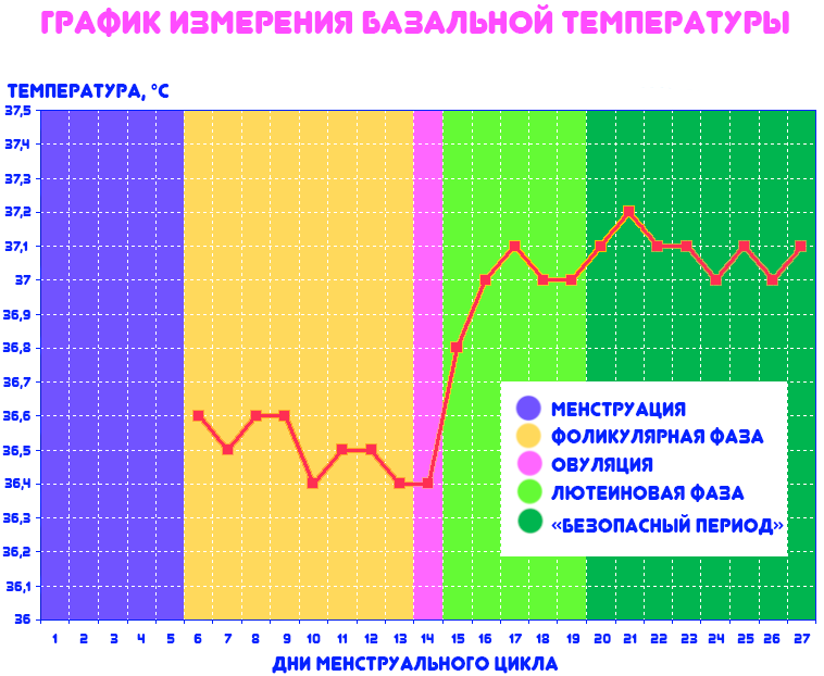 График измерения базальной температуры