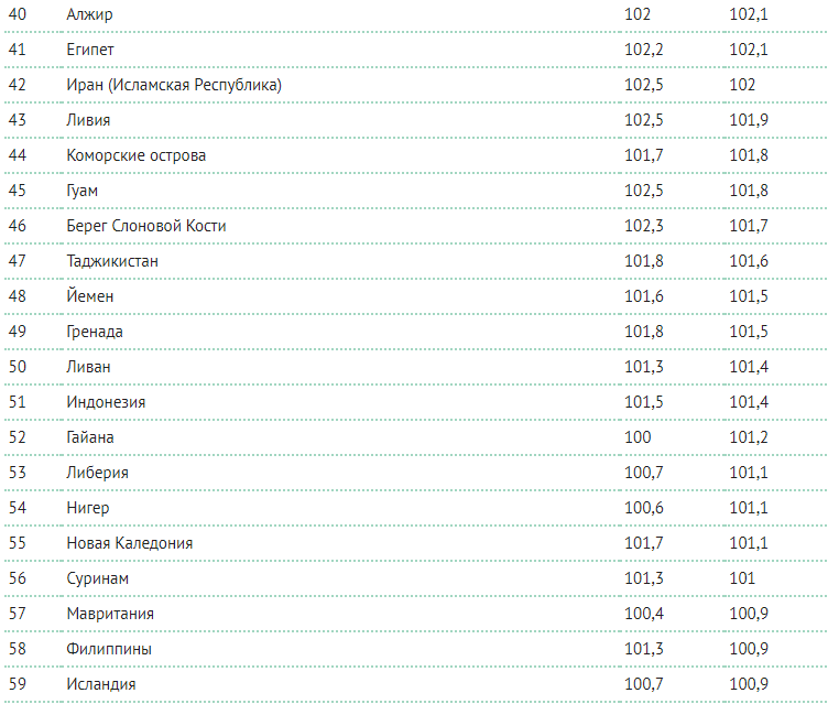 So viele Männer und Frauen auf der Welt