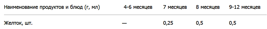 Рекомендации педиатров касательно яичного желтка (куриного) в детском меню