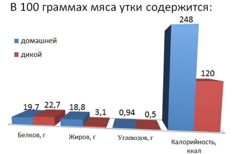 В зависимост от това дали дивите или домашните птици