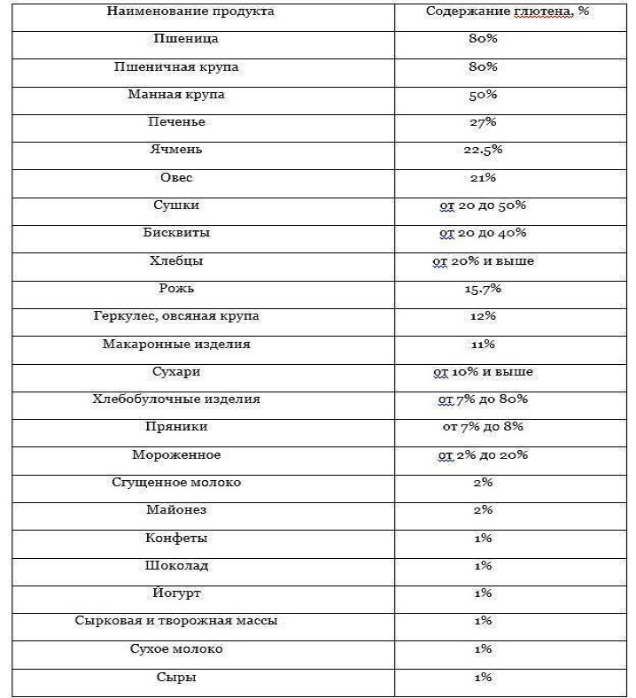 Содержание глютена в продуктах