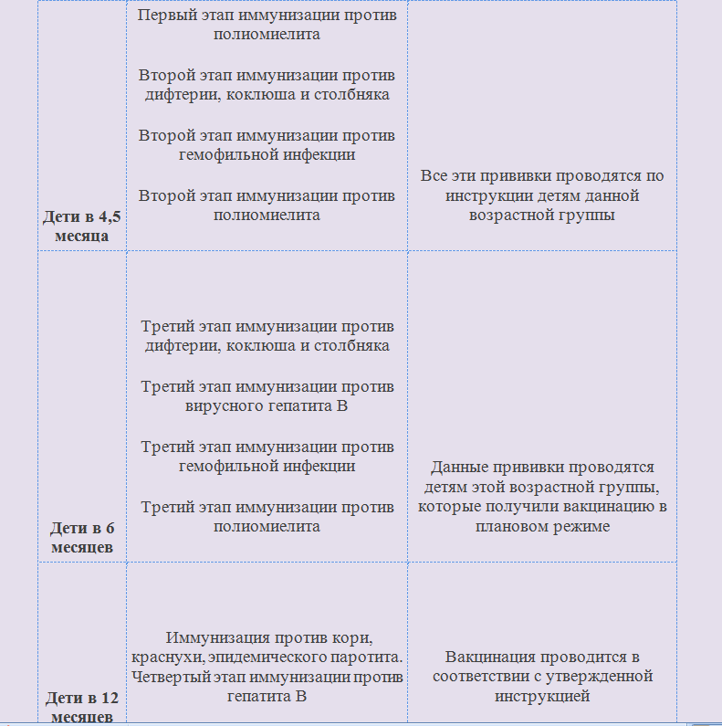 Вакцинация детям до 1 года