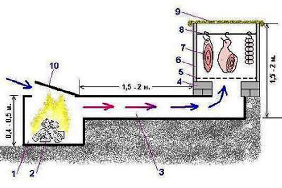 Cold smoking smokehouse principle