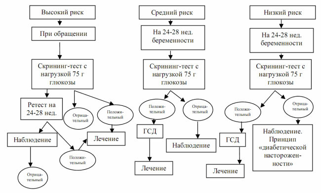 Diagnostični diagram sladkorne bolezni med nosečnostjo