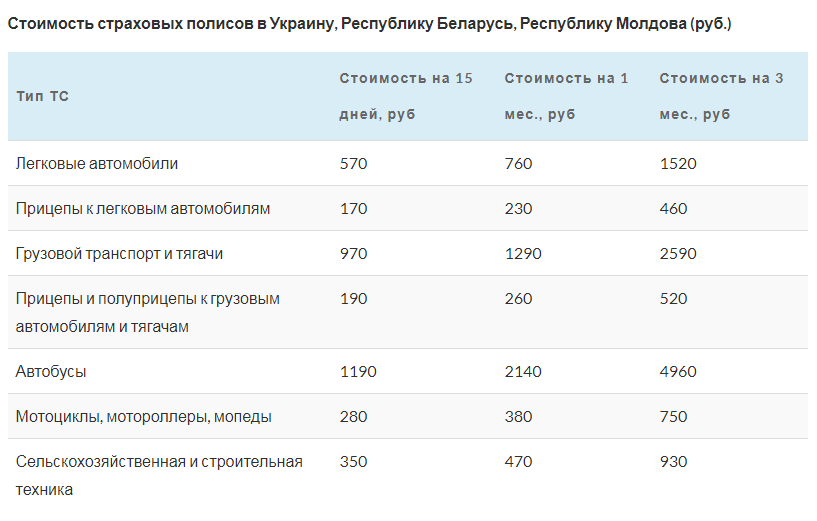 The price of the policy Belarus, Moldova, Ukraine