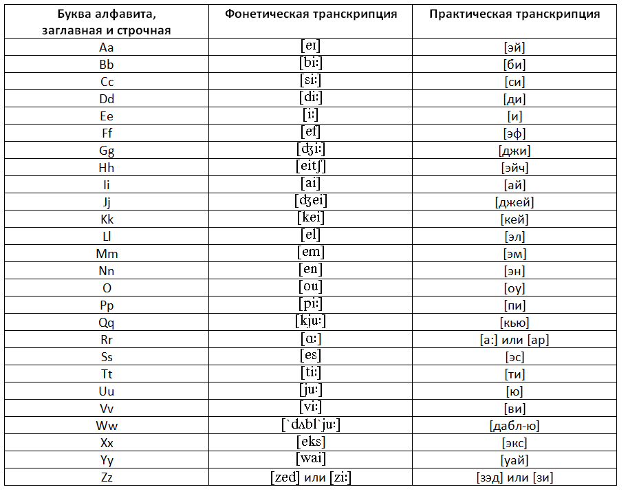 Alphabet anglais avec transcription et prononciation russe
