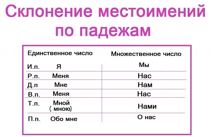 Склонение местоимения себя. Склонение местоимений в русском языке таблица. Просклонять местоимение мы. Склонение местоимения самый.
