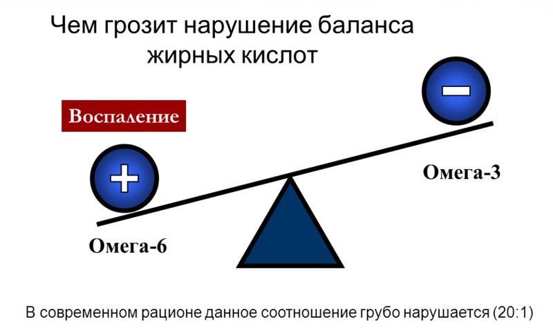 Нарушение баланса омега - 3 и омега - 6 в пользу последних чревато воспалениями в организме.