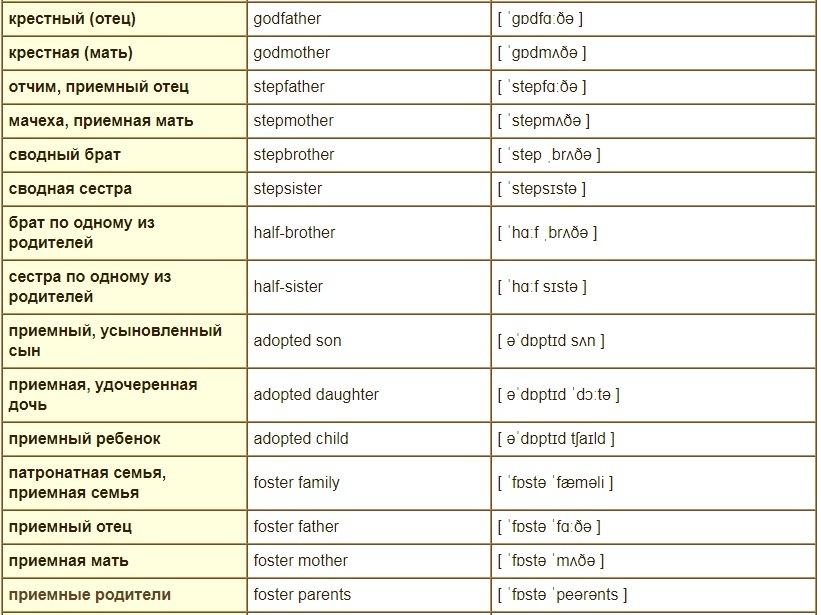 Слова на английском по темам с переводом. Список членов семьи на английском языке. Слова на тему семья на английском с транскрипцией.
