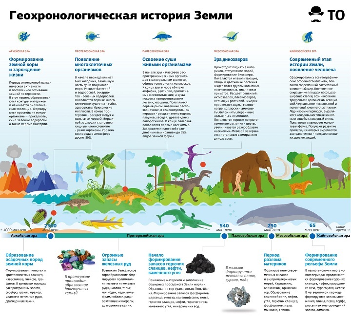 Эры земли и их характеристики