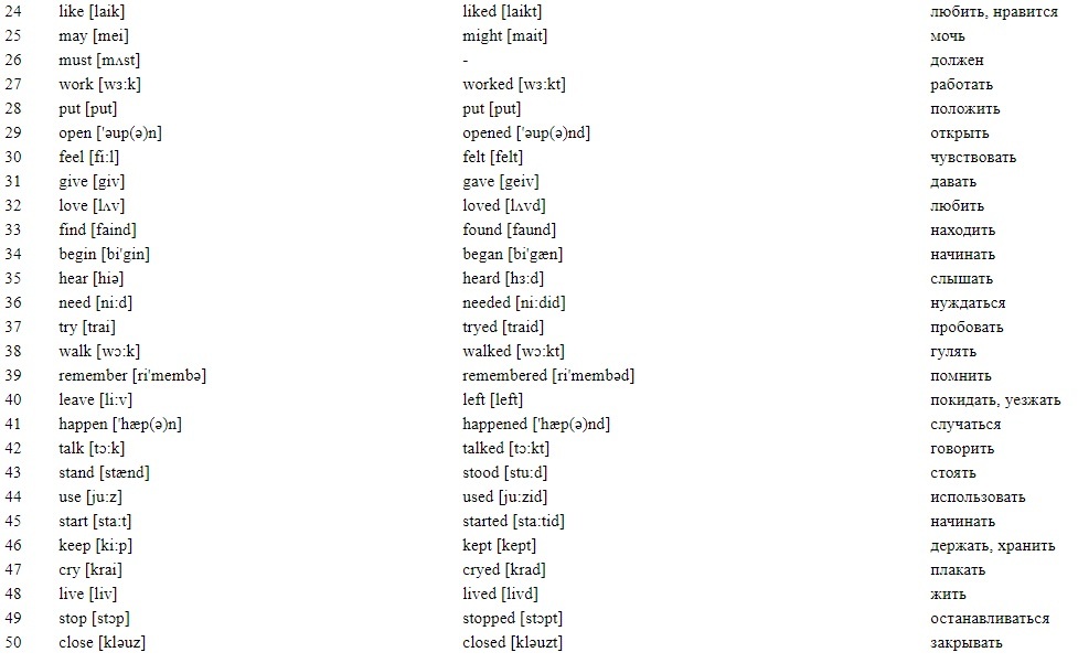 50 наиболее используемых глаголов