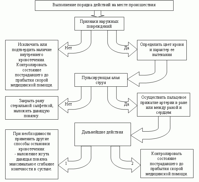 General algorithm for providing emergency care for bleeding