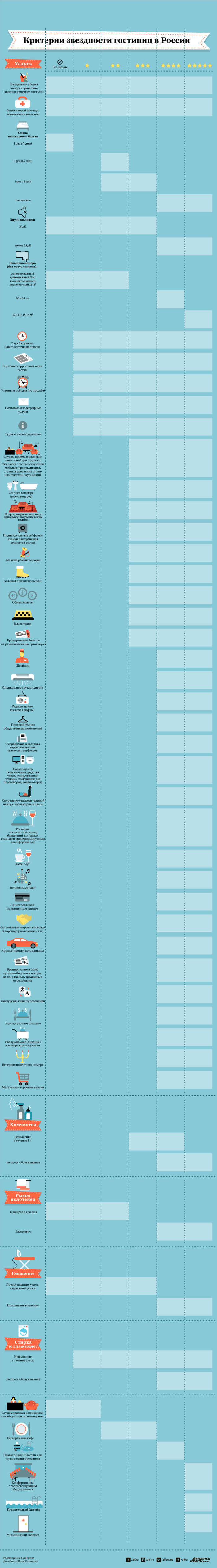 Hotel star criteria in Russia