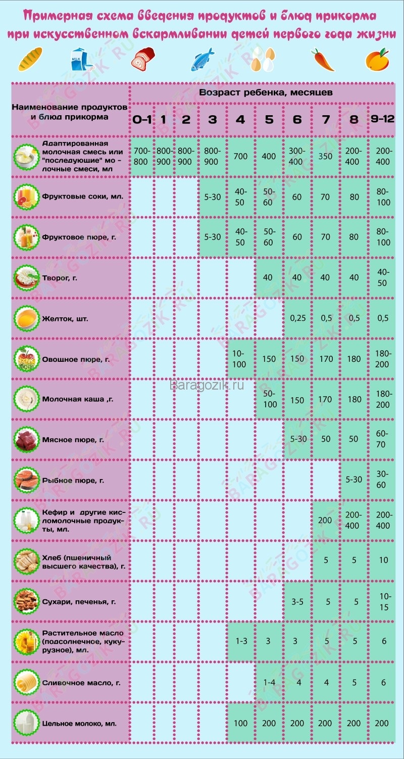 Ориентировочная таблица введения прикорма при искусственном вскармливании