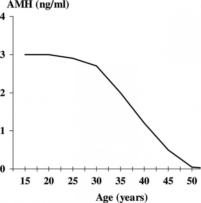 Reducing the level of antimuller hormone with the age of a woman