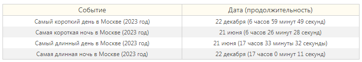 Longitude of the day and nights during the summer and winter solstice in 2023