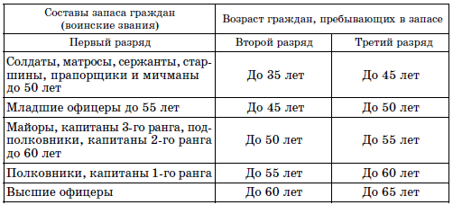 Изображение 2. возрастная таблица по снятию граждан с воинского учета.