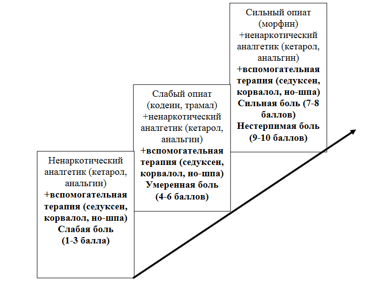 Tratamiento del dolor crónico