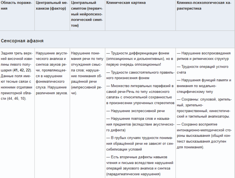 Afasia classifications table