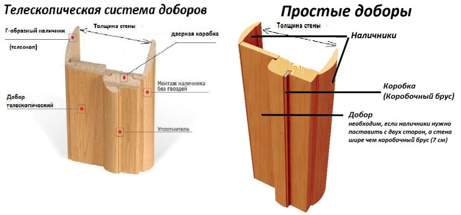 Добор