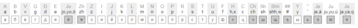 How to write a city, name of the street, village, villages on Aliexpress in English: a table of comparison of the letters