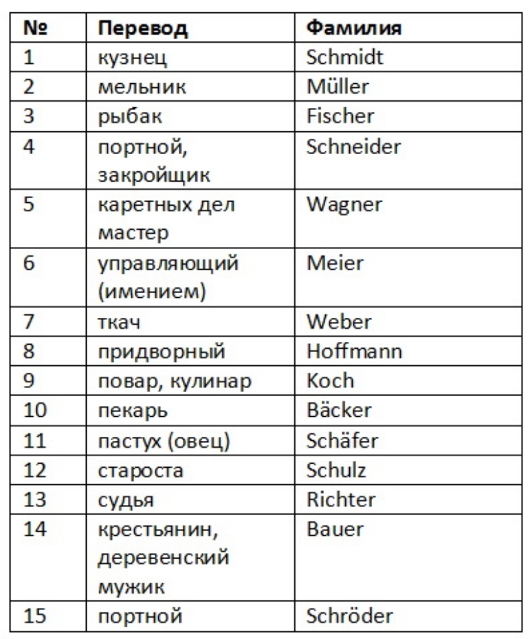 Фамилия на английском языке. Немецкие фамилии. Немецкие имена. Немецкие фамилии список. Русские немецкие фамилии.