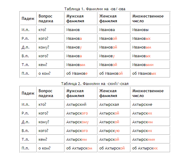 Фамилия склонение