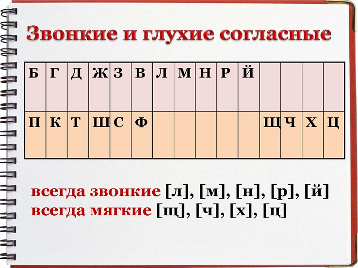 Slika 2. Tabela izglašenih in gluhih soglasniških črk ruskega jezika.