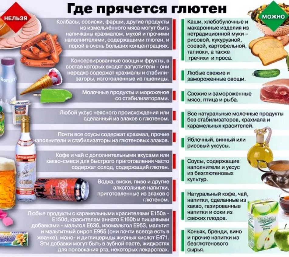 Gluténtermékek: Lista, táblázat