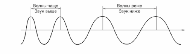 Зависимость высоты звука от частоты звуковой волны