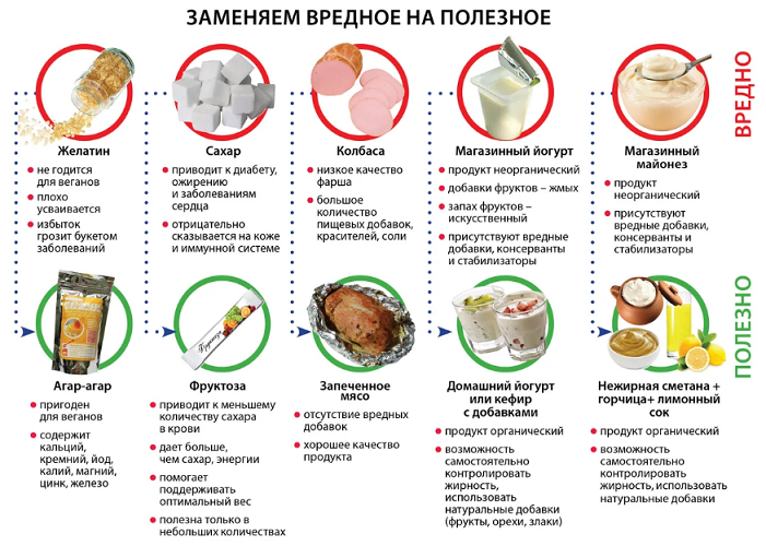 Das Prinzip, jede Ernährung zu ersetzen