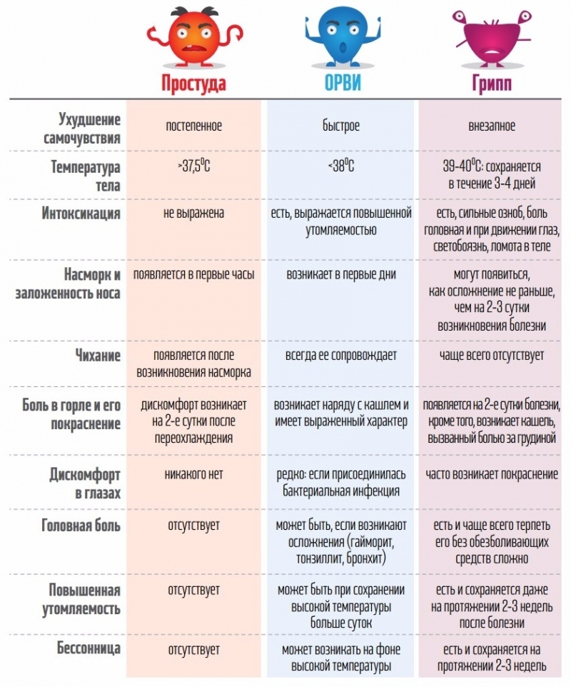 Comparative table of acute respiratory infections, SARS, influenza