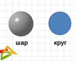 Kugla i krug: isti geometrijski oblici ili ne? Koja je razlika između kruga i lopte?