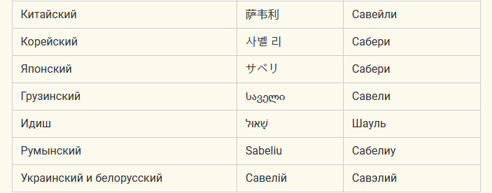 Имя савелий на разных языках