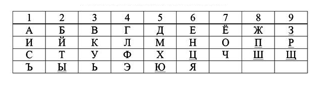 Таблица для расчета цифрового кода имени