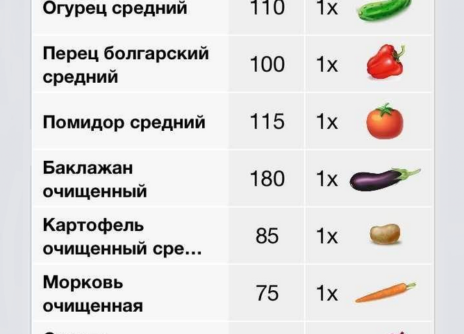 Сколько весят овощи: средний вес каждого овоща