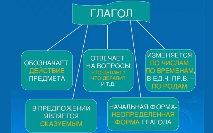 Глагол в русском языке