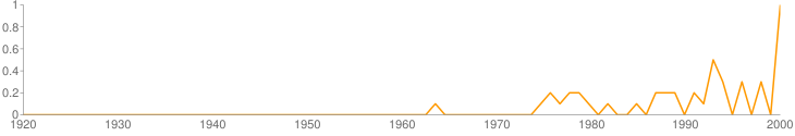 The popularity of the name Ecrania by year