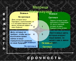 Что такое матрица планирования Эйзенхауэра: суть, лучший метод расстановки приоритетов по критериям