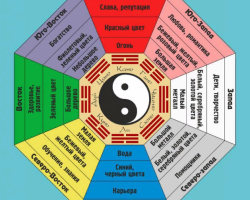 Quali colori dei settori Feng Shui: significato. Qual è il colore dell'Occidente, Est, North, South di Feng Shui?