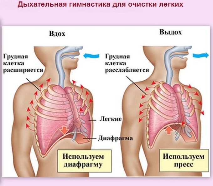 Respiratory gymnastics for cleansing the lungs after rejecting smoking