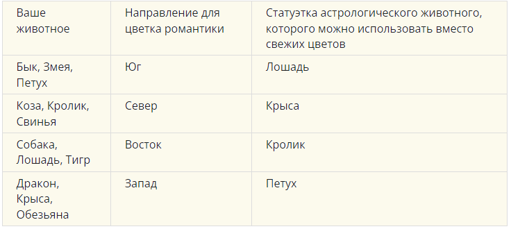 Таблица для расчета цветка романтики для привлечения любви по фен-шуй