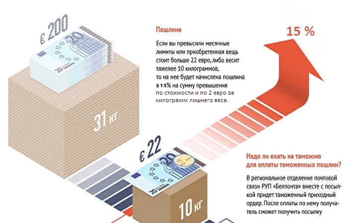 Berapa yang diizinkan untuk memesan barang dengan AliExpress di Belarus tanpa bea cukai per bulan?
