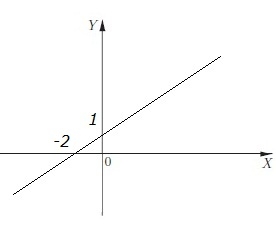 Linearni razpored funkcij - neposredna vrstica