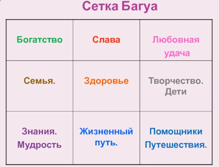 Сетка багуа в фен-шуй