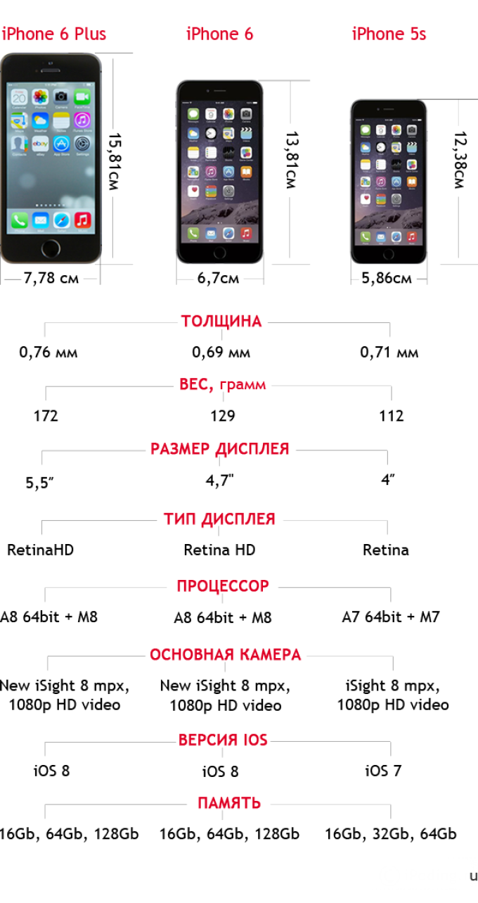 Характеристики 6 плюс. ТТХ айфон 6. Отличия айфона 6s от 6s Plus. Iphone 5s характеристики. Айфон 6 параметры и характеристики.